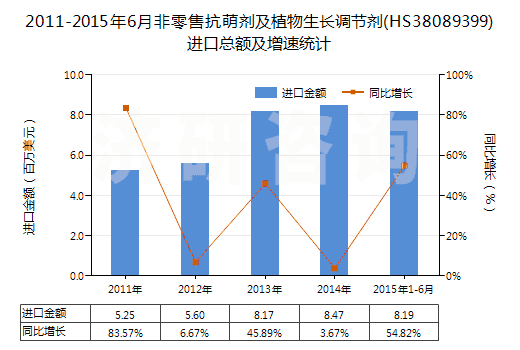 2011-2015年6月非零售抗萌劑及植物生長調(diào)節(jié)劑(HS38089399)進(jìn)口總額及增速統(tǒng)計